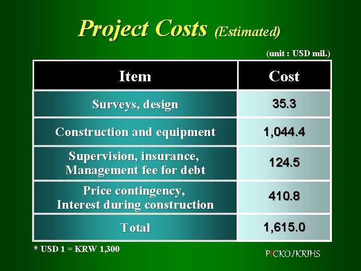 Project Costs (Estimated) (unit : USD mil. ) Item Cost Surveys, design 35. 3