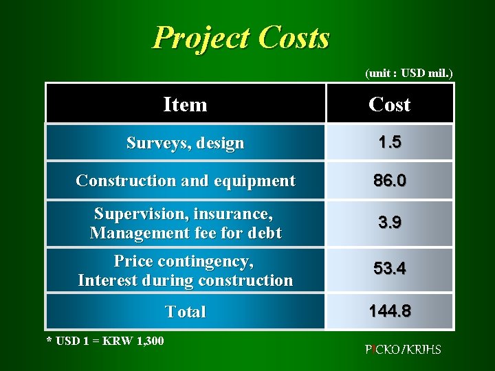 Project Costs (unit : USD mil. ) Item Cost Surveys, design 1. 5 Construction