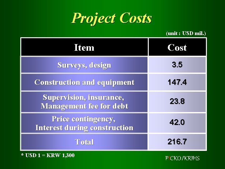 Project Costs (unit : USD mil. ) Item Cost Surveys, design 3. 5 Construction