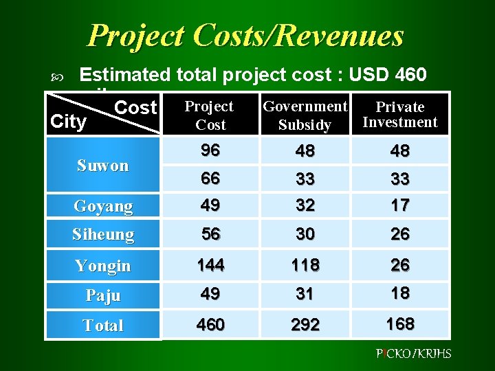 Project Costs/Revenues Estimated total project cost : USD 460 mil. Government Private Cost Project