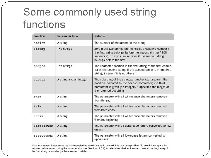 Some commonly used string functions 