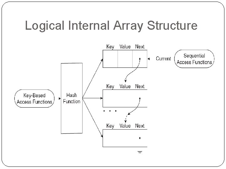 Logical Internal Array Structure 