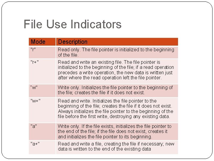 File Use Indicators Mode Description "r" Read only. The file pointer is initialized to