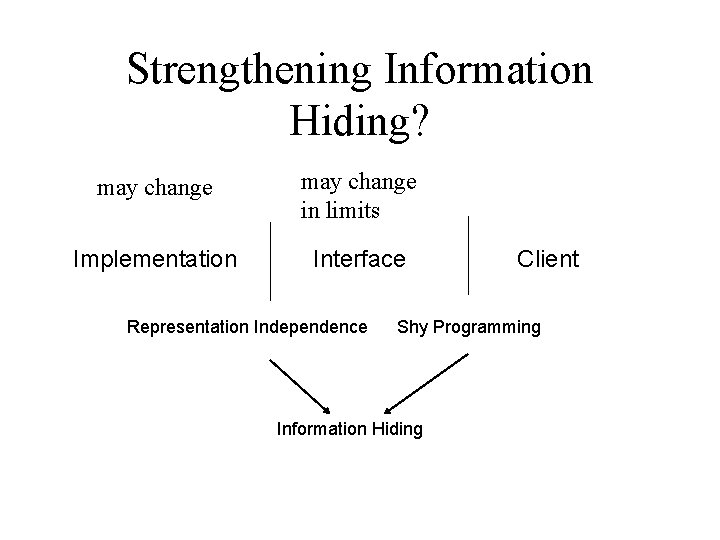 Strengthening Information Hiding? may change in limits Implementation Interface Representation Independence Client Shy Programming