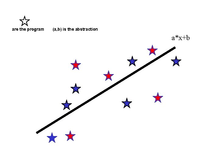 are the program (a, b) is the abstraction a*x+b 