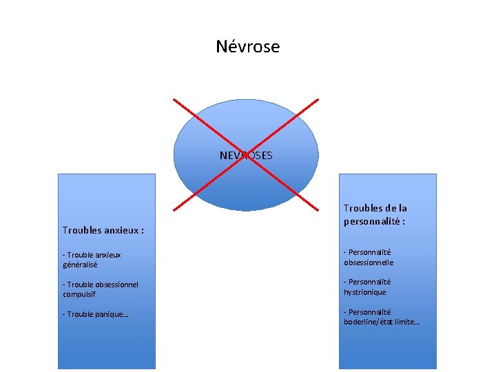 Névrose NEVROSES Troubles anxieux : Troubles de la personnalité : - Trouble anxieux généralisé