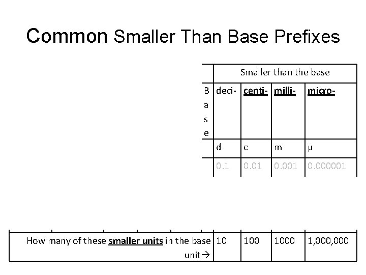 Common Smaller Than Base Prefixes Bigger than the base Metric mega. Prefixes kilo- M