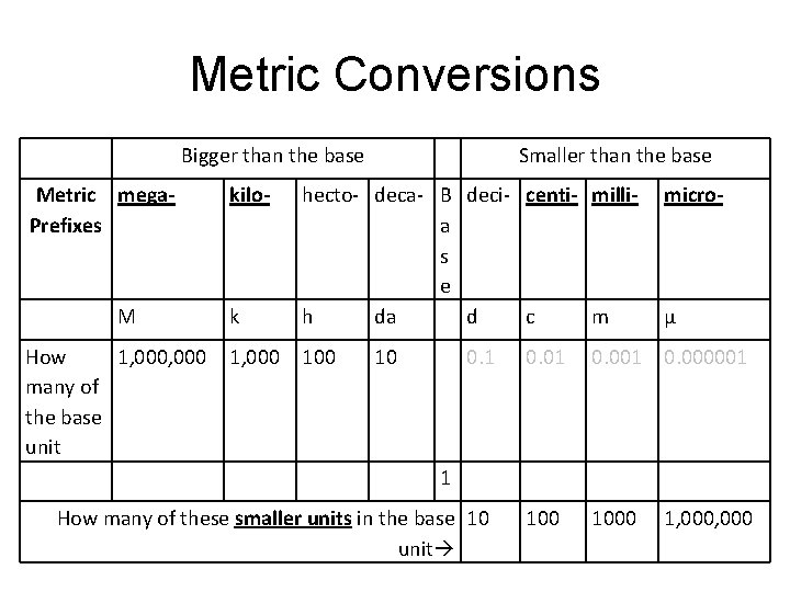 Metric Conversions Bigger than the base Metric mega. Prefixes kilo- M How 1, 000