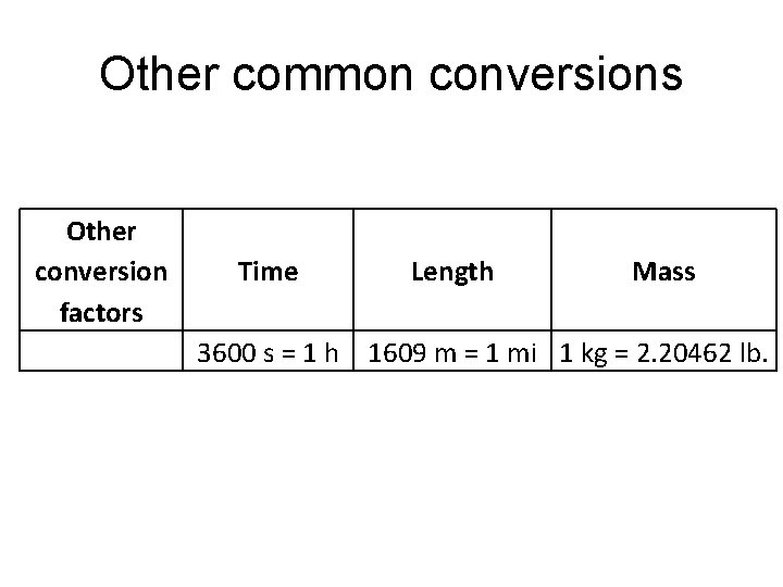 Other common conversions Other conversion Time Length Mass factors 3600 s = 1 h