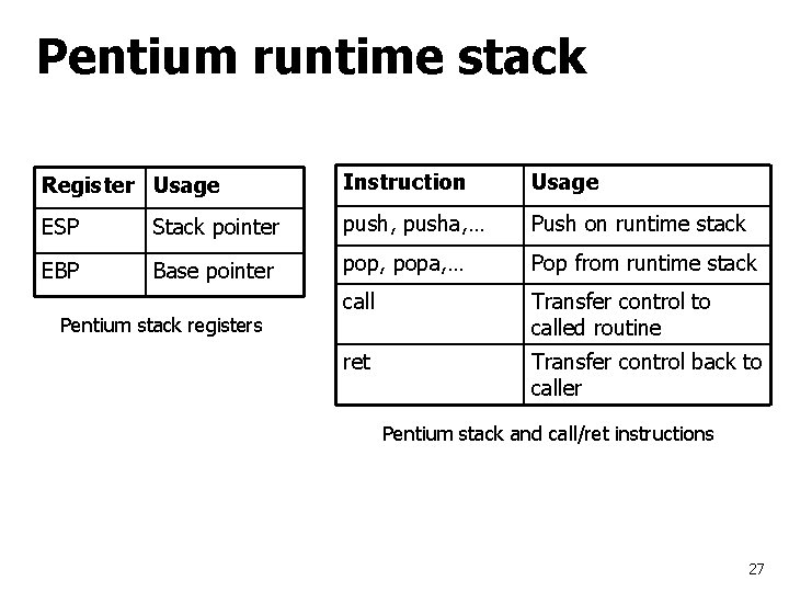 Pentium runtime stack Register Usage Instruction Usage ESP Stack pointer push, pusha, … Push