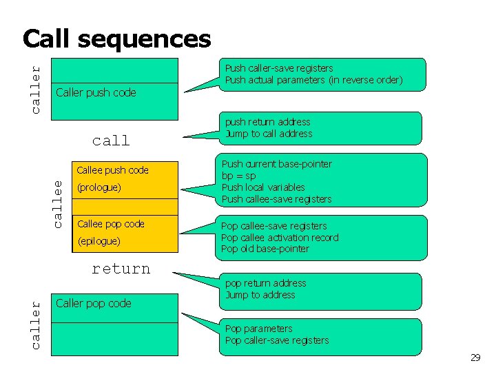 caller Call sequences Caller push code callee Callee push code (prologue) Callee pop code