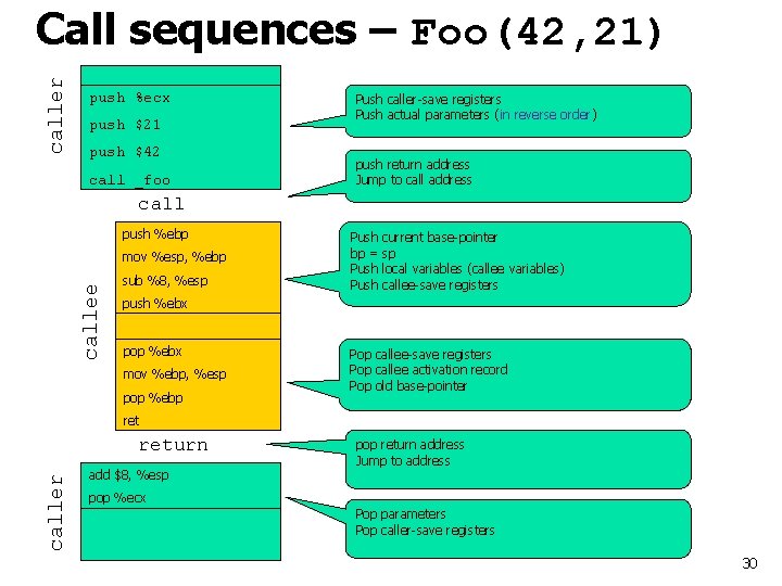 caller Call sequences – Foo(42, 21) push %ecx push $21 push $42 call _foo