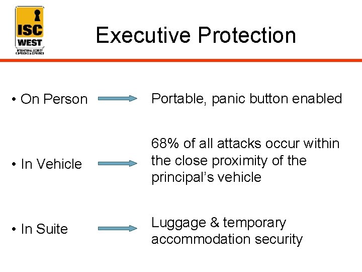 Executive Protection • On Person Portable, panic button enabled • In Vehicle 68% of