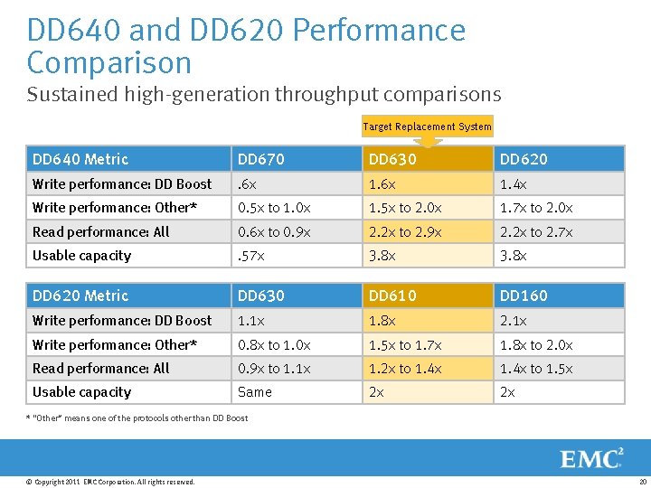 DD 640 and DD 620 Performance Comparison Sustained high-generation throughput comparisons Target Replacement System