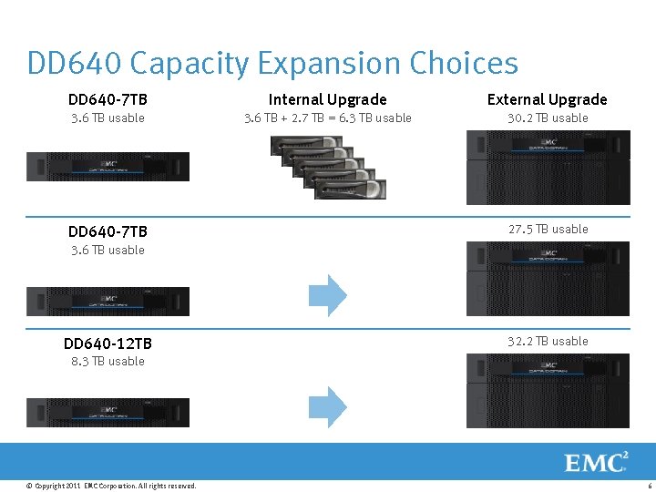 DD 640 Capacity Expansion Choices DD 640 -7 TB Internal Upgrade External Upgrade 3.