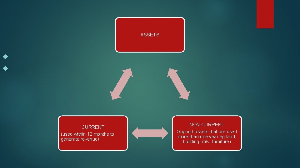 ASSETS CURRENT (used within 12 months to generate revenue) NON CURRENT Support assets that
