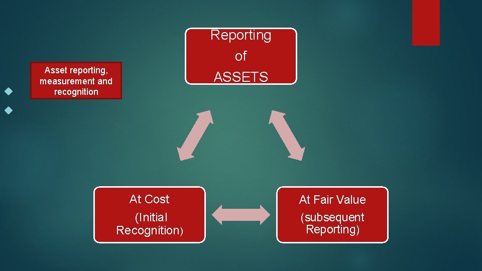 Reporting of Asset reporting, measurement and recognition ASSETS At Cost (Initial Recognition) At Fair