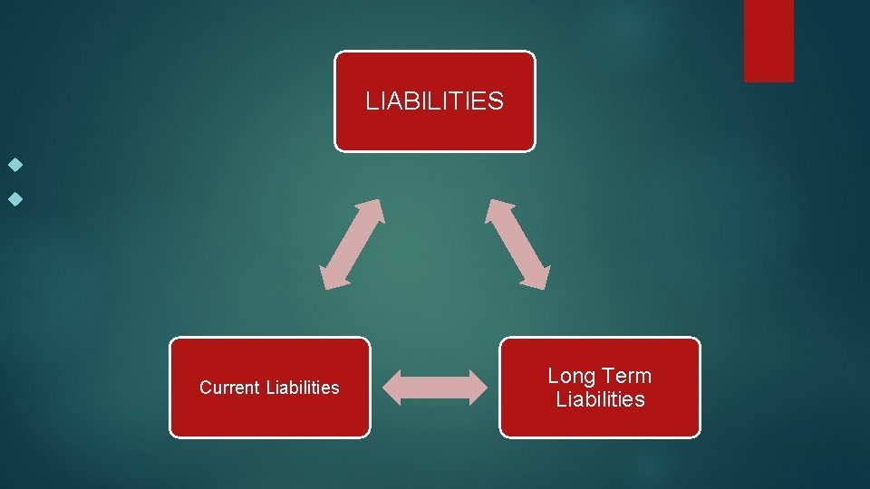 LIABILITIES Current Liabilities Long Term Liabilities 