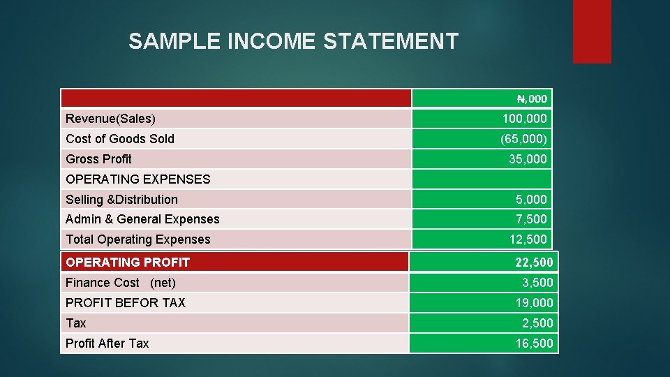 SAMPLE INCOME STATEMENT ₦, 000 Revenue(Sales) Cost of Goods Sold Gross Profit 100, 000