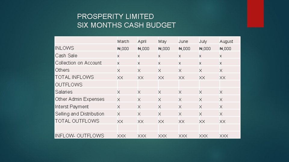 PROSPERITY LIMITED SIX MONTHS CASH BUDGET March April May June July August INLOWS ₦,