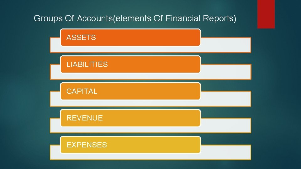 Groups Of Accounts(elements Of Financial Reports) ASSETS LIABILITIES CAPITAL REVENUE EXPENSES 