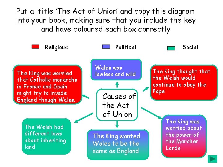 Put a title ‘The Act of Union’ and copy this diagram into your book,