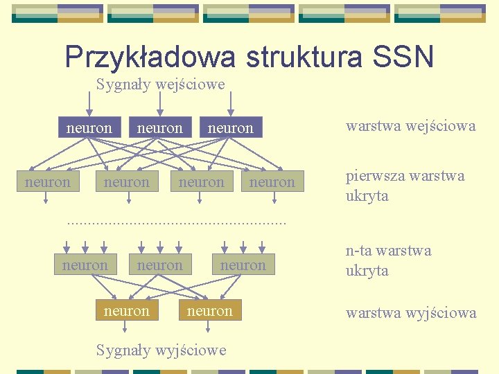 Przykładowa struktura SSN Sygnały wejściowe neuron neuron warstwa wejściowa pierwsza warstwa ukryta . .