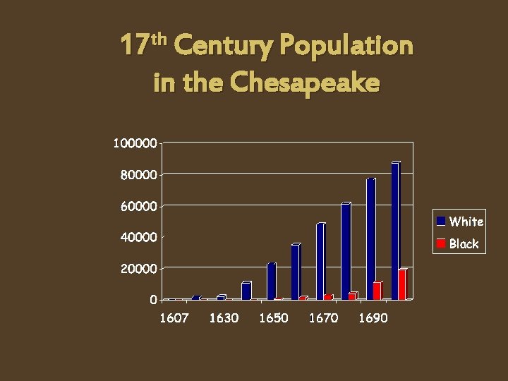 th 17 Century Population in the Chesapeake 