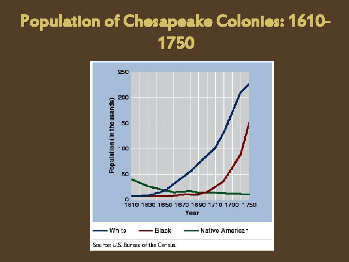 Population of Chesapeake Colonies: 16101750 