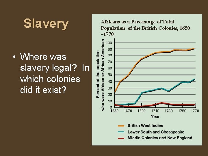 Slavery • Where was slavery legal? In which colonies did it exist? Africans as