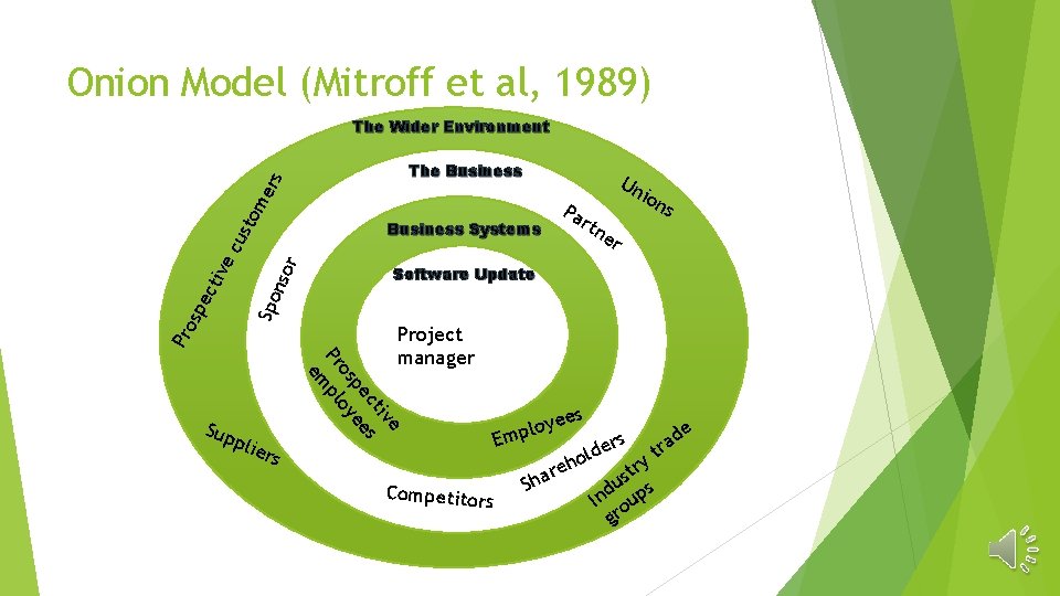 Onion Model (Mitroff et al, 1989) The Wider Environment om e rs The Business