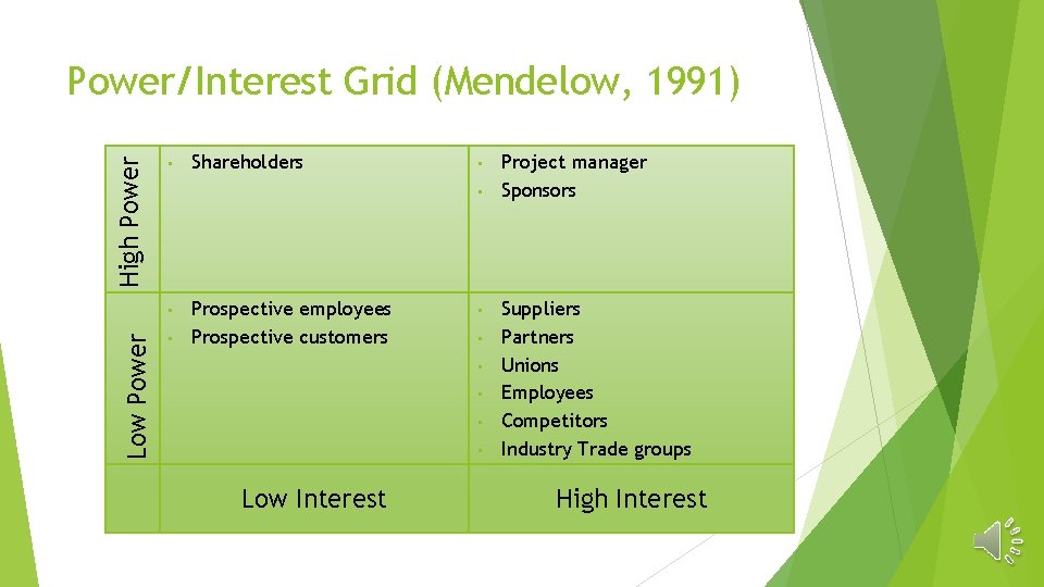 High Power/Interest Grid (Mendelow, 1991) • • Low Power Shareholders • Prospective employees Prospective