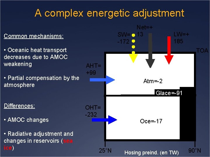 A complex energetic adjustment Common mechanisms: • Oceanic heat transport decreases due to AMOC