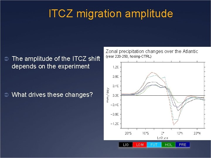 ITCZ migration amplitude Zonal precipitation changes over the Atlantic Ü The amplitude of the