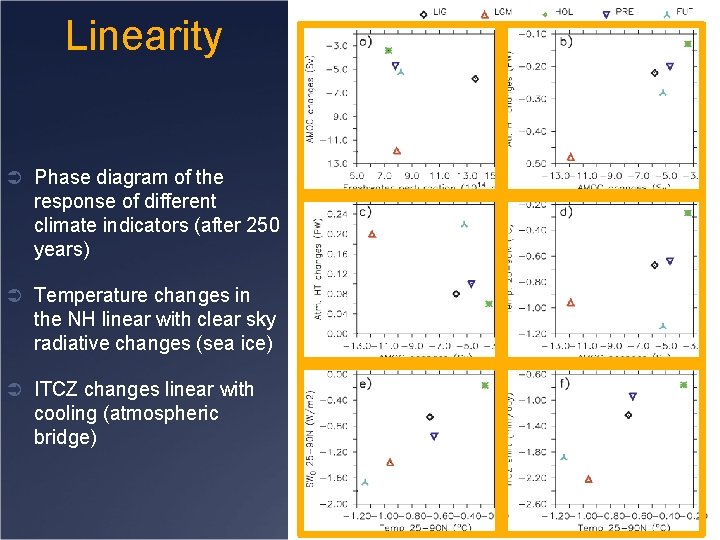 Linearity Ü Phase diagram of the response of different climate indicators (after 250 years)