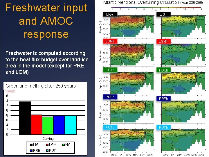 Freshwater input and AMOC response Freshwater is computed according to the heat flux budget