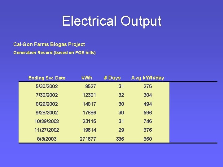 Electrical Output Cal-Gon Farms Biogas Project Generation Record (based on PGE bills) Ending Svc Electrical Output Cal-Gon Farms Biogas Project Generation Record (based on PGE bills) Ending Svc