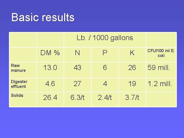 Basic results Lb. / 1000 gallons CFU/100 ml E. coli DM % N P Basic results Lb. / 1000 gallons CFU/100 ml E. coli DM % N P