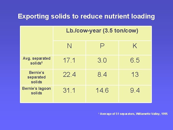 Exporting solids to reduce nutrient loading Lb. /cow-year (3. 5 ton/cow) N P K Exporting solids to reduce nutrient loading Lb. /cow-year (3. 5 ton/cow) N P K