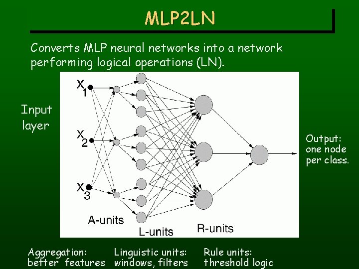 MLP 2 LN Converts MLP neural networks into a network performing logical operations (LN).