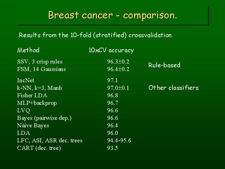 Breast cancer - comparison. Results from the 10 -fold (stratified) crossvalidation. Method 10 x.