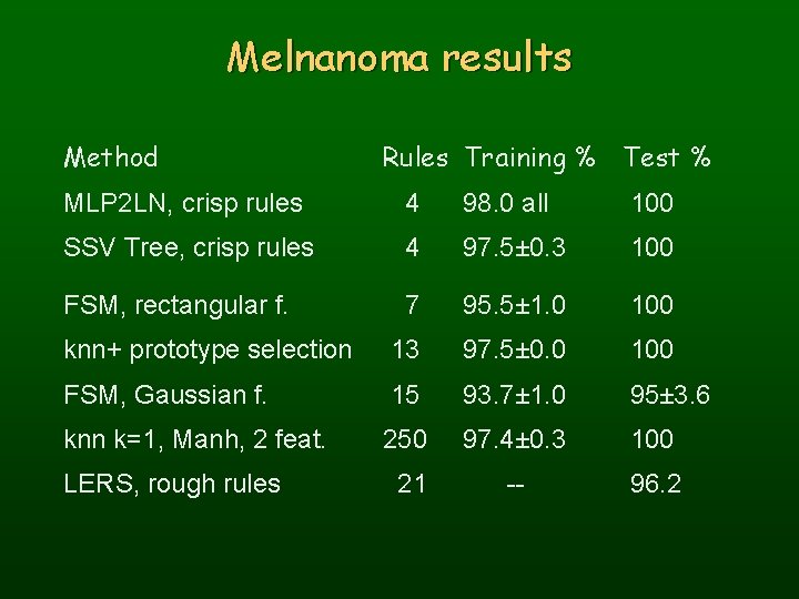 Melnanoma results Method Rules Training % Test % MLP 2 LN, crisp rules 4