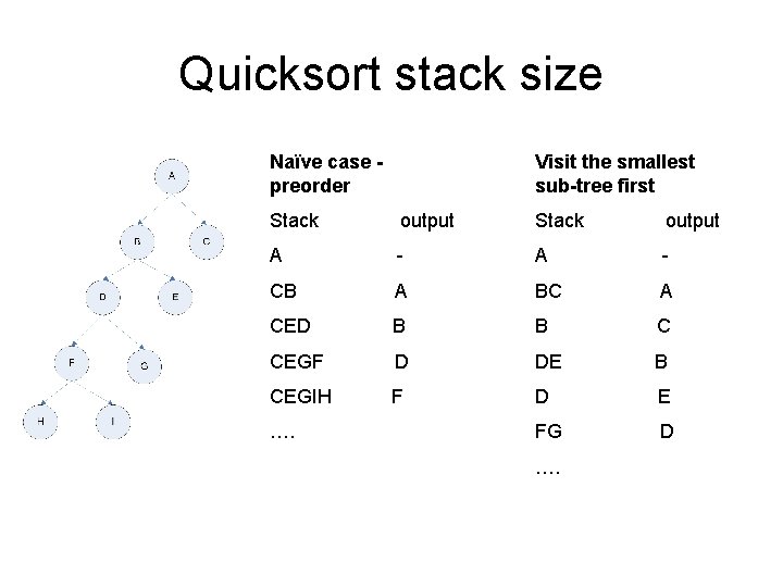 Quicksort stack size Naïve case preorder Visit the smallest sub-tree first Stack output A