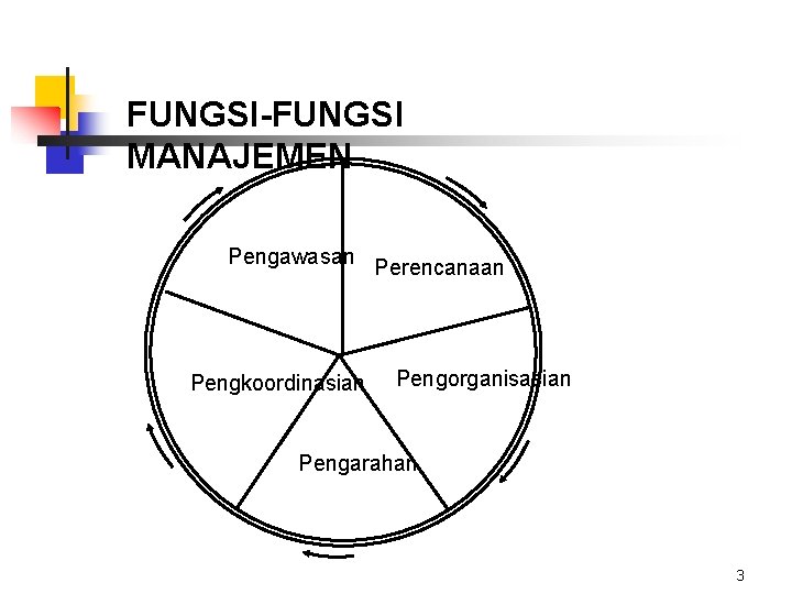 FUNGSI-FUNGSI MANAJEMEN Pengawasan Perencanaan Pengkoordinasian Pengorganisasian Pengarahan 3 