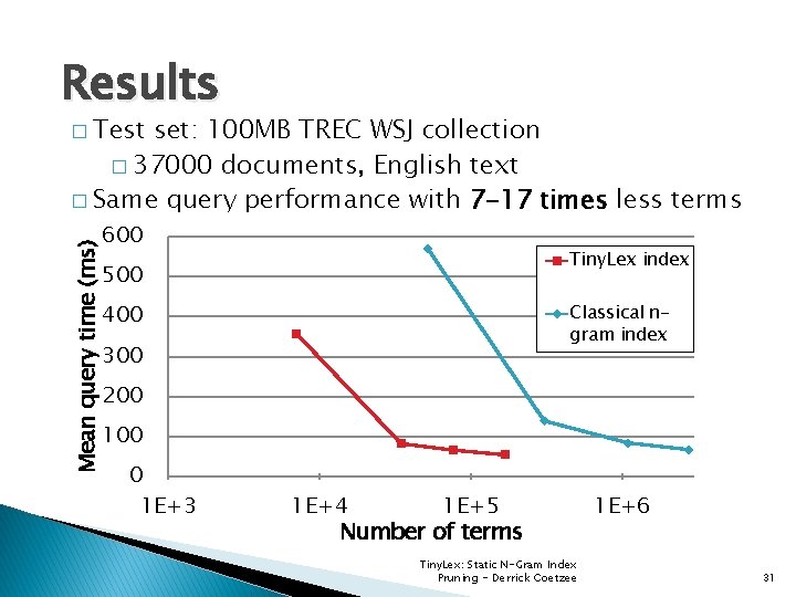 Results � Test set: 100 MB TREC WSJ collection � 37000 documents, English text