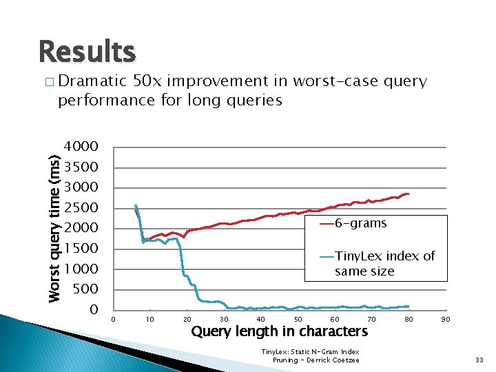 Results � Dramatic 50 x improvement in worst-case query performance for long queries Worst