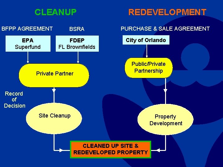 CLEANUP BFPP AGREEMENT BSRA EPA Superfund FDEP FL Brownfields Private Partner REDEVELOPMENT PURCHASE &