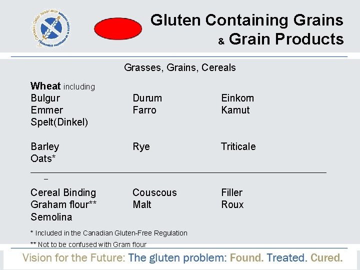 Gluten Containing Grains & Grain Products Grasses, Grains, Cereals Wheat including Bulgur Emmer Spelt(Dinkel)