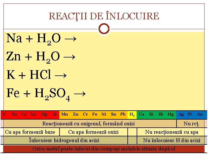 REACŢII DE ÎNLOCUIRE Na + H 2 O → Zn + H 2 O