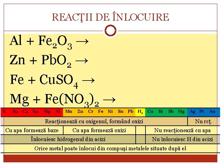 REACŢII DE ÎNLOCUIRE Al + Fe 2 O 3 → Zn + Pb. O